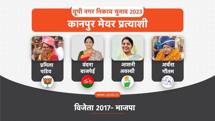 Nagar Nigam Mayor Kanpur Nagar: कानपुर में प्रमिला पांडेय फिर बनेंगी मेयर, दर्ज की बड़ी जीत UP Tak