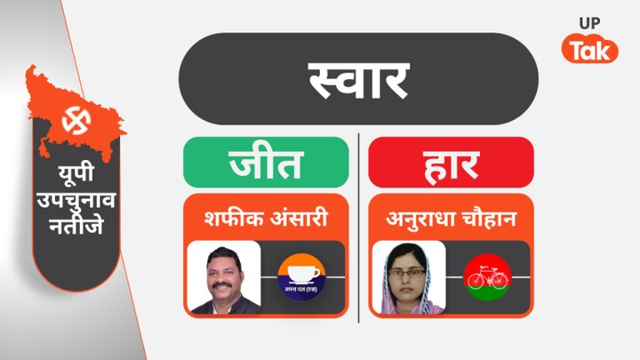 Suar By-election Results 2023: सपा के गढ़ में खिला कमल, स्वार विधानसभा में भाजपा गठबंधन ने दर्ज की जीत UP Tak