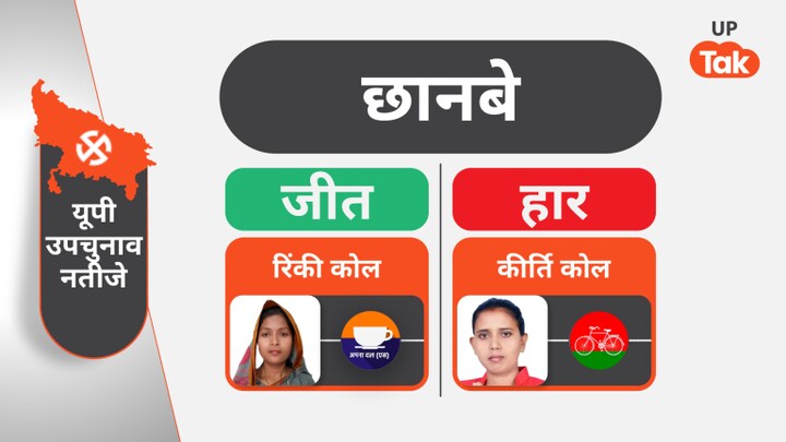 UP By-Election Result: छानबे सीट पर अपना दल (S) की रिंकी कोल ने सपा की कीर्ति को हराया छानबे सीट पर अपना दल (S) की रिंकी कोल ने सपा की कीर्ति को हराया