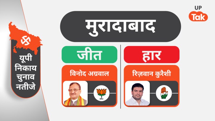 Nagar Nigam Mayor Moradabad: BJP ने लगाई जीत की हैट्रिक, कड़ी टक्कर में कांग्रेस को हराया UP Tak