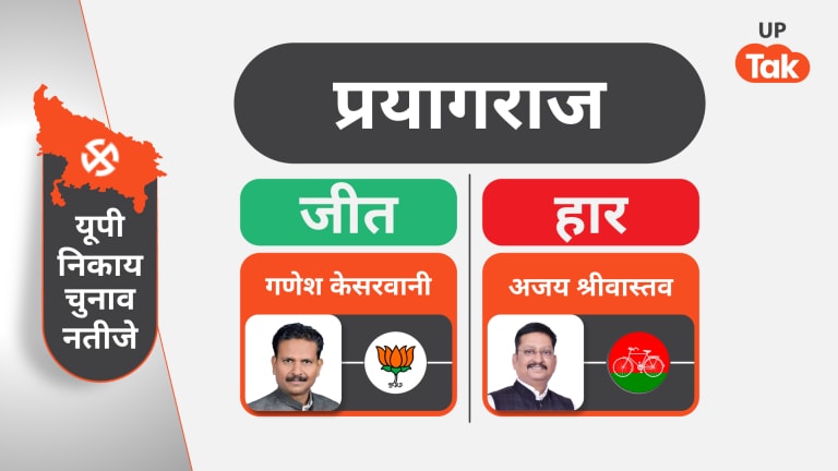 Nagar Nigam Mayor Prayagraj Live: प्रयागराज में BJP ने लहराया जीत का परचम, SP की करारी हार UP Tak