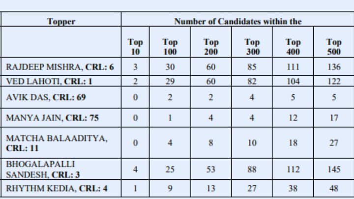 मान्या जैन ने JEE Advanced में किया कमाल, देखें IIT कानपुर जोन के स्टूडेंट्स की लिस्ट UP Tak