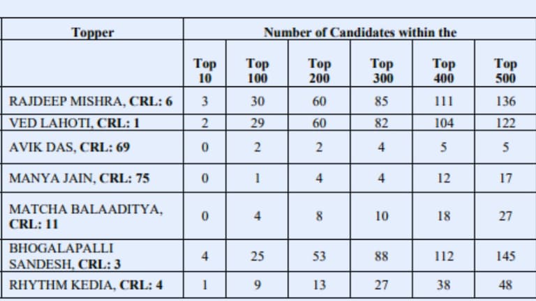 मान्या जैन ने JEE Advanced में किया कमाल, देखें IIT कानपुर जोन के स्टूडेंट्स की लिस्ट UP Tak