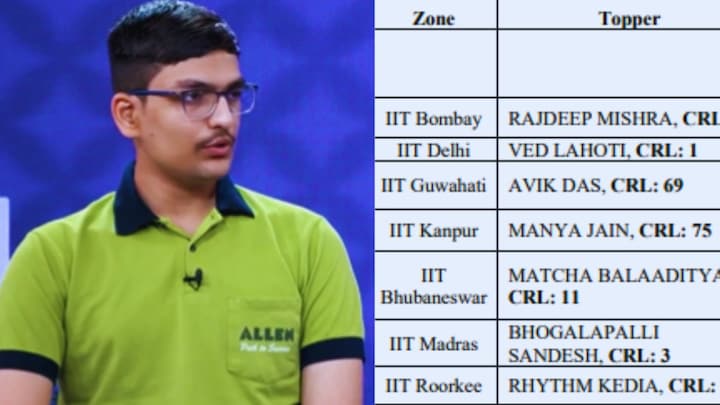 JEE Advanced Topper: IIT रुड़की जोन के टॉपर रिदम केडिया रोजाना कितने घंटे पढ़ते थे? जानिए UP Tak
