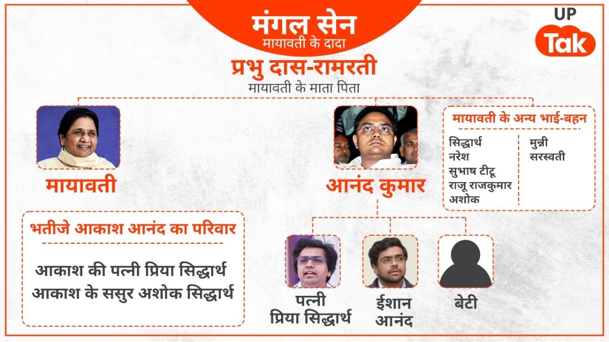 Mayawati's family Tree (Photo Arpita Yadav)