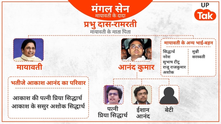 भतीजे आकाश आनंद को पार्टी से निकालने के बाद चर्चा में मायावती का परिवार, यहां देखिए 'बहनजी' की Family Tree Mayawati's family Tree (Photo Arpita Yadav)