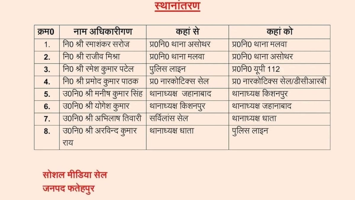 Fatehpur News: फतेहपुर पुलिस में बड़ा प्रशासनिक फेरबदल, एसपी के एक्शन से मचा हड़कंप, रातों-रात बदल गई कई थाना प्रभारियों की कुर्सी फतेहपुर पुलिस में बड़ा प्रशासनिक फेरबदल, एसपी के एक्शन से मचा हड़कंप, रातों-रात बदल गई कई थाना प्रभारियों की कुर्सी