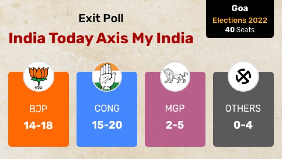 Goa Exit Poll