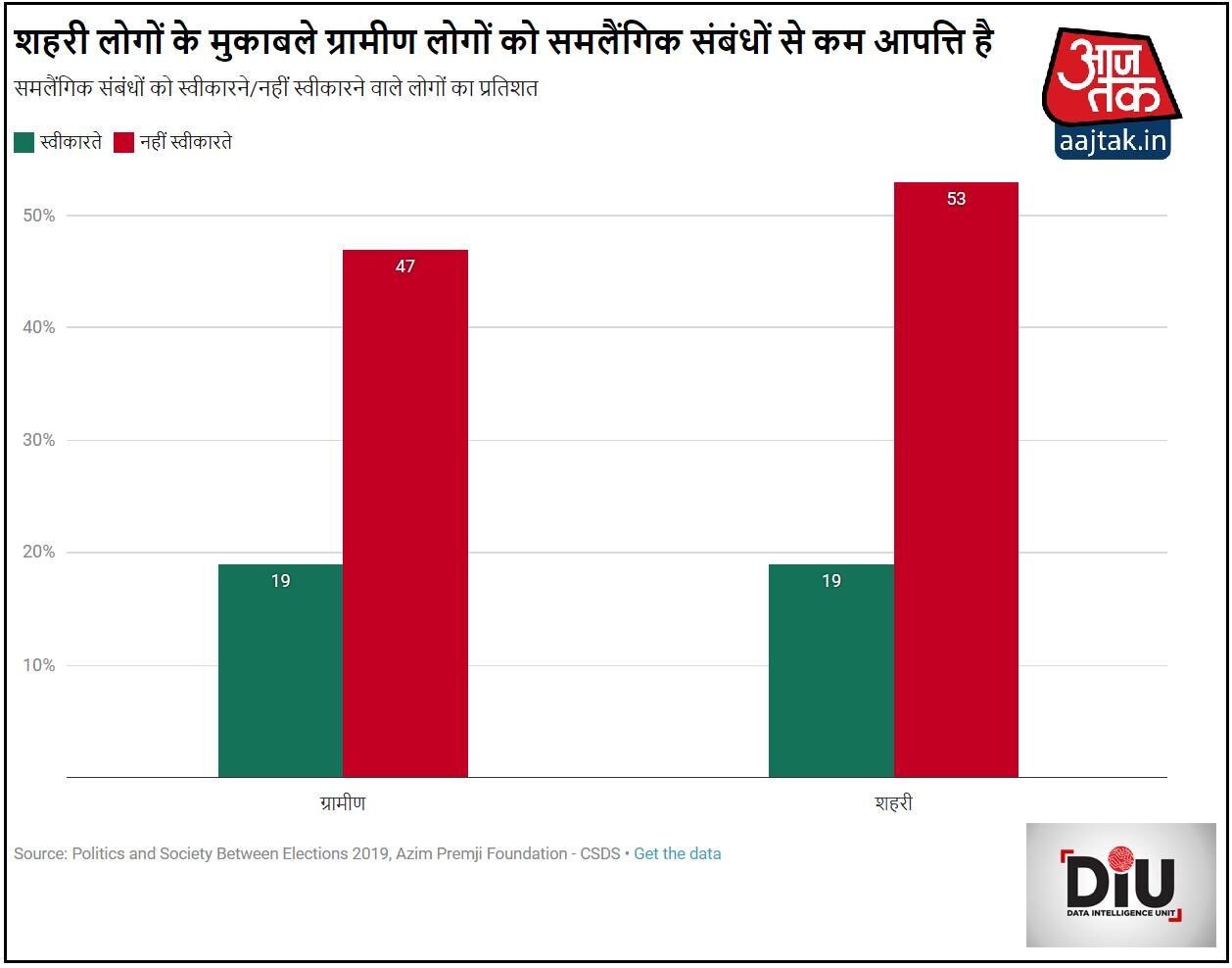 #377 बिना एक साल: समलैंगिक संबंधों को आधे से ज्यादा देश अब भी नहीं देता
