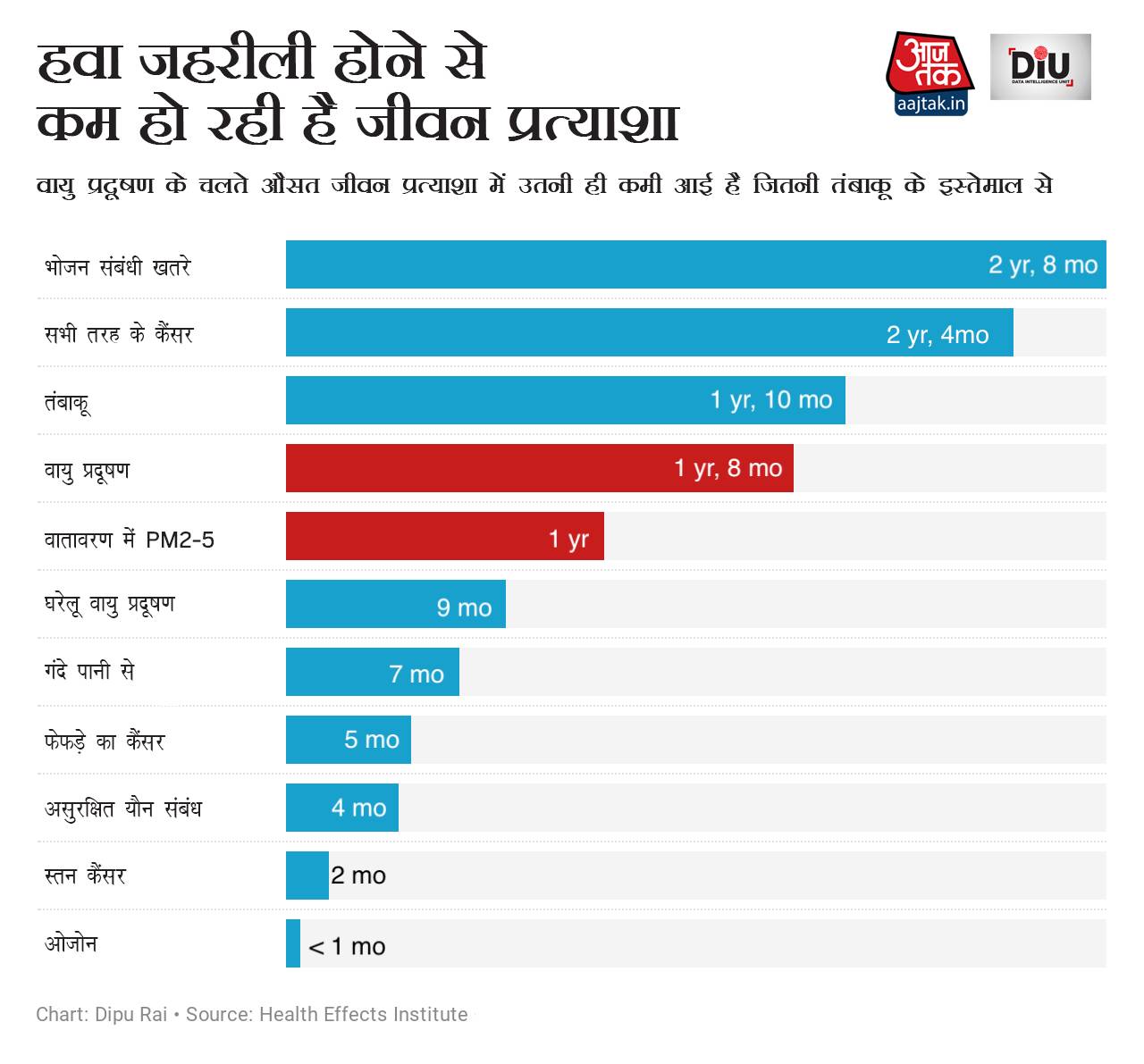 barr-chart_loss-in-life-expectancy-due-to-poisonous-air-1_112119053830.png barr-chart_loss-in-life-expectancy-due-to-poisonous-air-1_112119053830.png