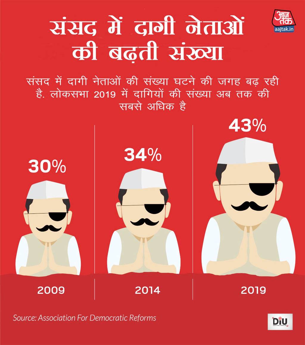 संसद में लगातार बढ़ रही है दागी नेताओं की संख्या
