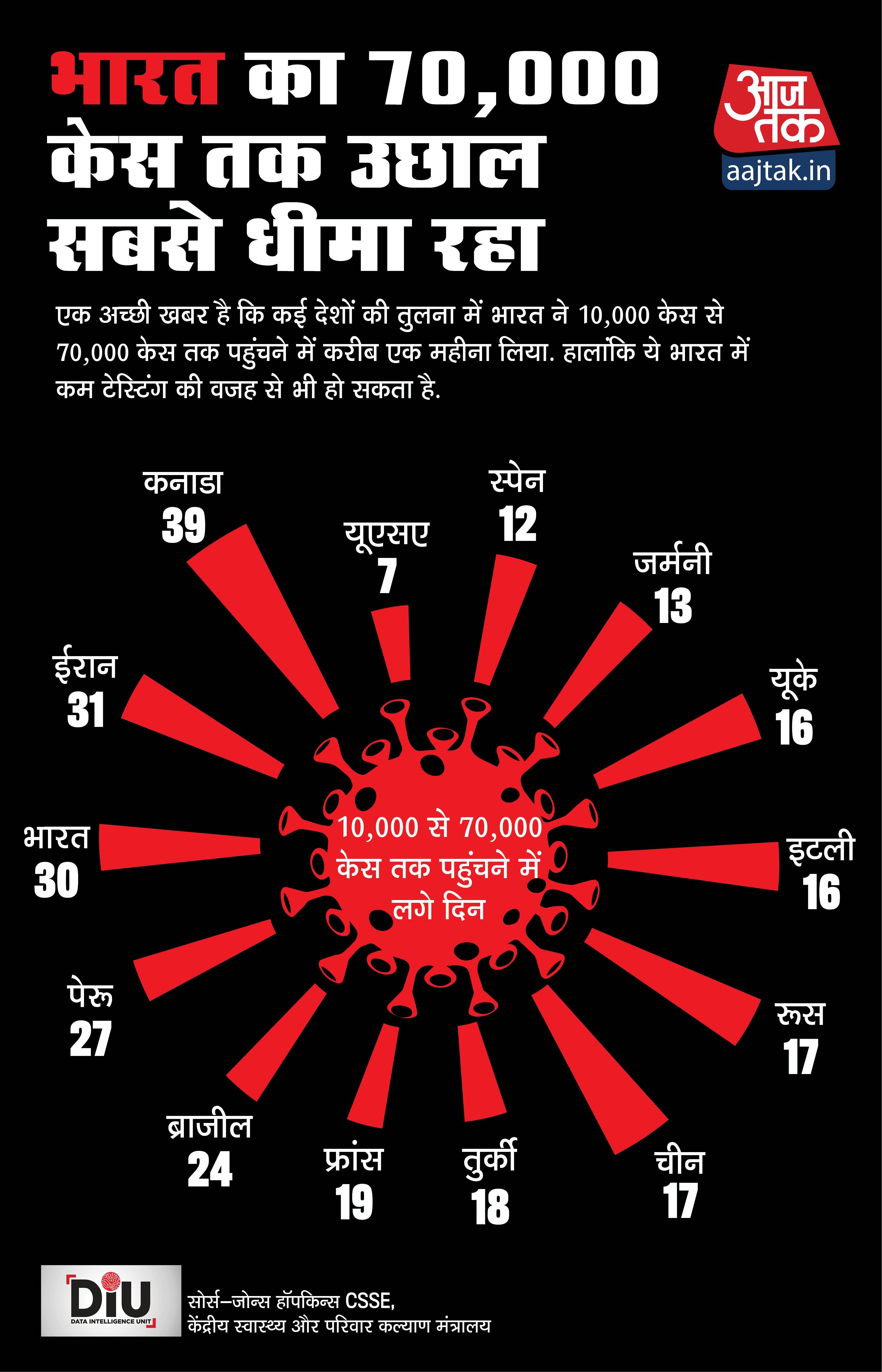 india_s-jump-to-70000-cases-has-been-the-slowest_hindi_051220105123.jpg india_s-jump-to-70000-cases-has-been-the-slowest_hindi_051220105123.jpg