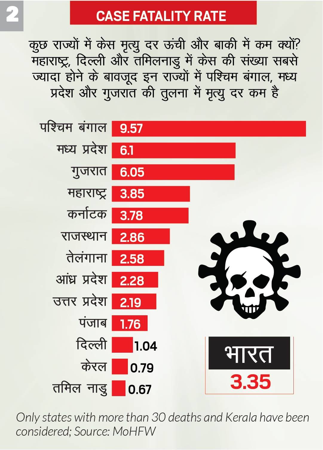 indias-coronavirus-death-rate-puzzle--hindi-02_051020110100.jpg