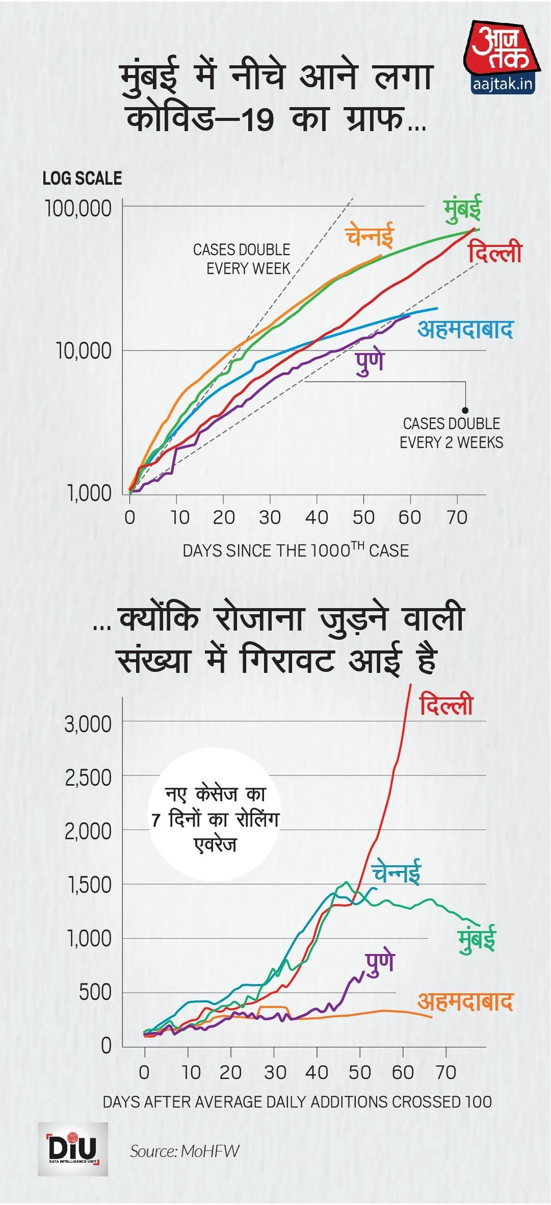 25-jun-charts-for-mumbai-story-02_062620010632.jpg