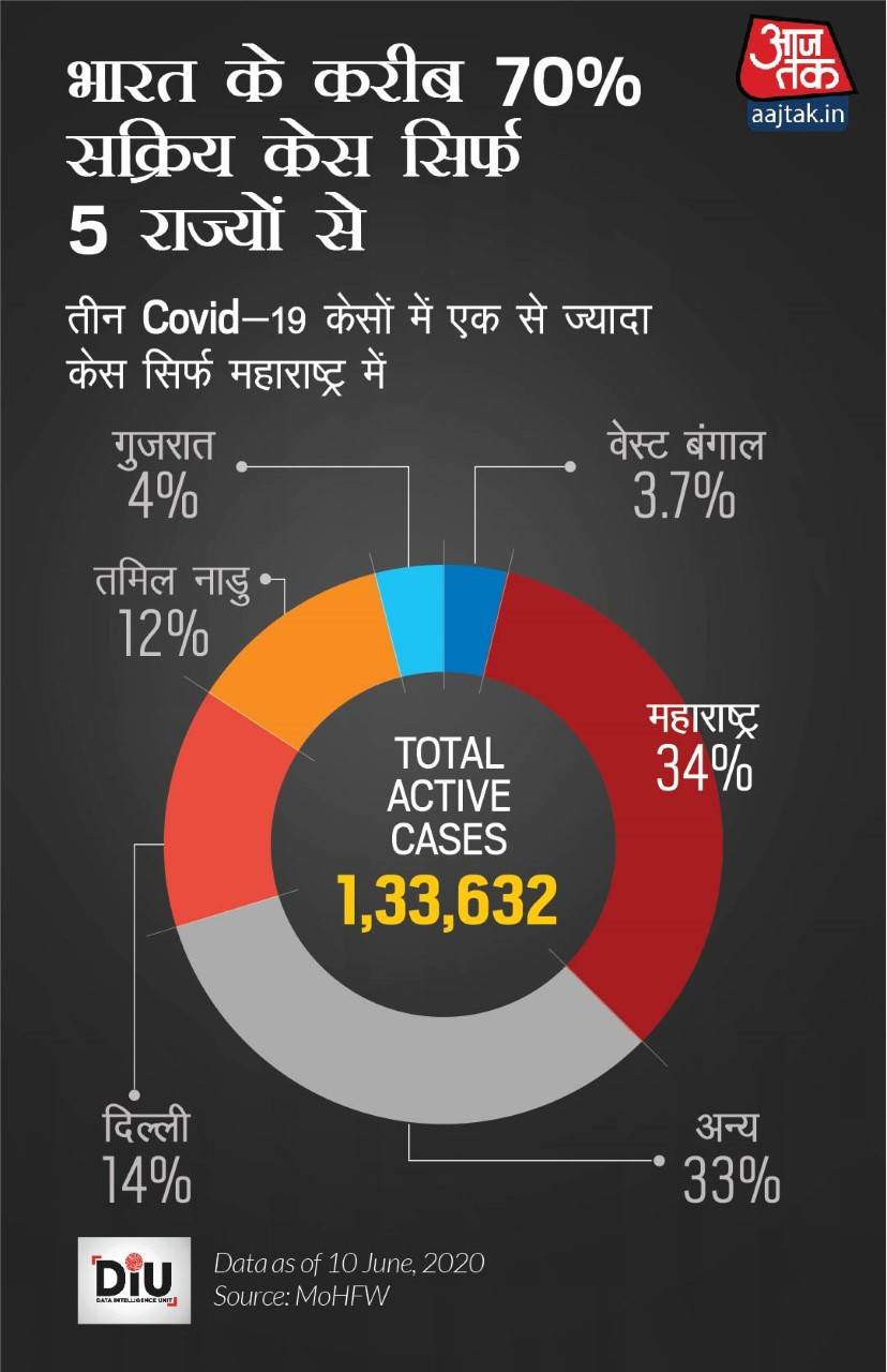 thumbnail_70_-active-cases-in-5-states-hindi_061120044030.jpg
