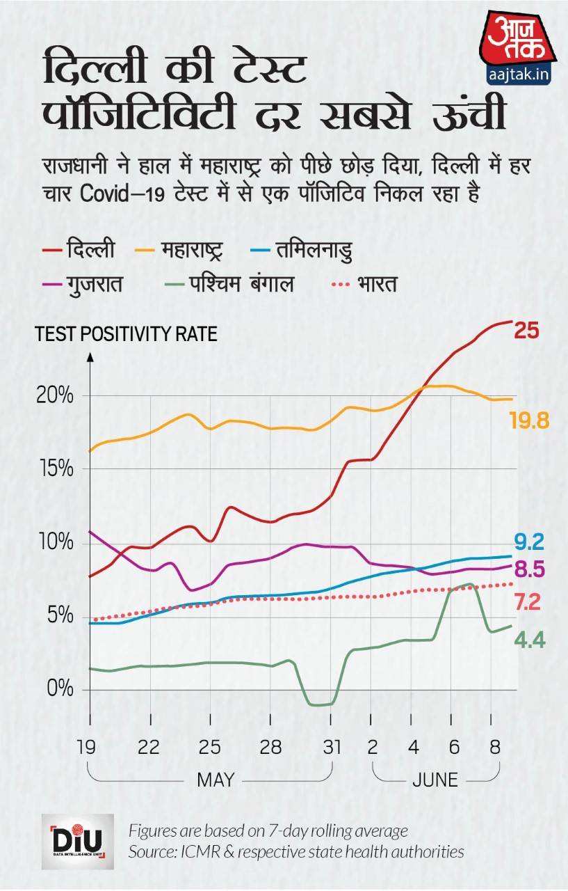 thumbnail_delhi-highest-test-positivity-rate-hindi-08_061120044116.jpg