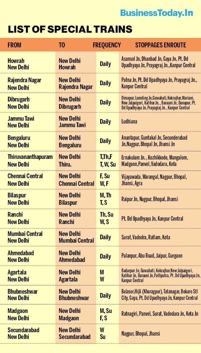 Irctc Ticket Booking List Of Special Trains From New Delhi Routes Stoppages Full Schedule And Details Businesstoday