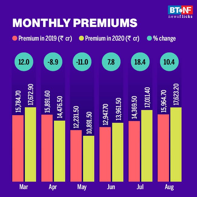 Nonlife insurance premium grows 10.4 in August Photos1