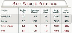 WEALTH ZOOM PORTFOLIO