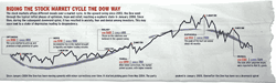 RIDING THE STOCK MARKET CYCLE THE DOW WAY
