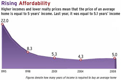 Rising Affordability