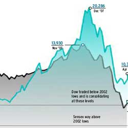Will the Sensex mirror the Dow?
