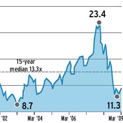 Near All-Time Low Valuation
