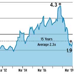 Price-To-Book Value Is Also Low