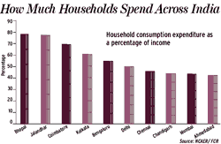 How Much Households Spend Across India