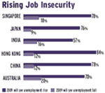 Rising Job Insecurity