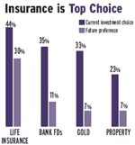 Insurance is top choice