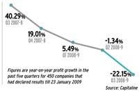 Profit growth has been on the decline