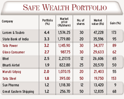 Safe Wealth portfolio