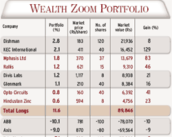 Wealth Zoom portfolio