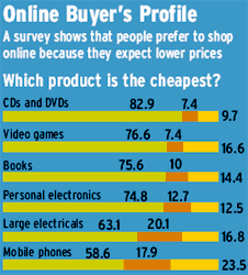 Online Buyer's Profile