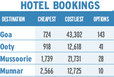 Hotel Bookings