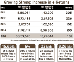 Increase in e-returns