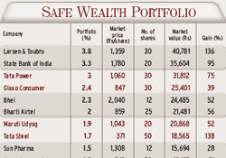 Safe Wealth portfolio