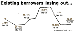 Existing borrowers losing out