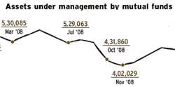 Assets under management by mutual funds