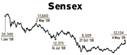 Sensex