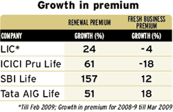 Growth in premium