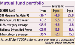 Mutual Fund portfolio Mutual Fund portfolio