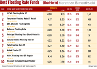 Best Floating Rate Funds
