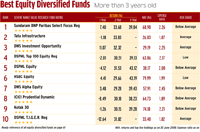 Best Equity Diversified Funds
