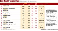 Best Monthly Income Plans