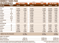Indirect taxes paid on purchases