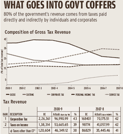 What goes into government coffers