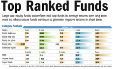 Top ranked funds