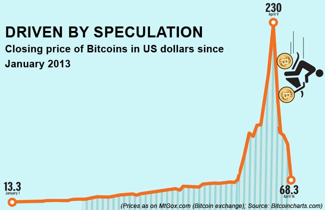 Demand For Bitcoins In India Is Largely From Speculators